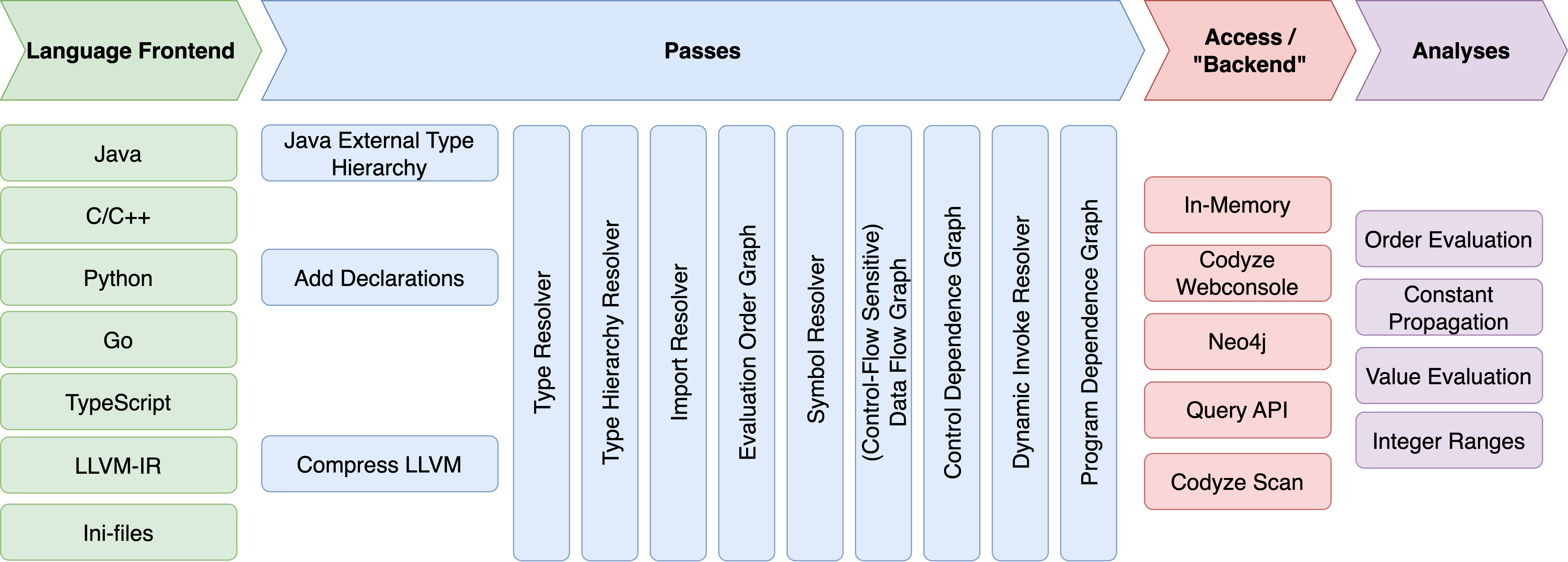 Overview of the CPG pipeline